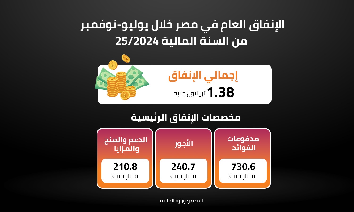  الإنفاق العام في مصر خلال يوليو- نوفمبر من السنة المالية 25/2024 